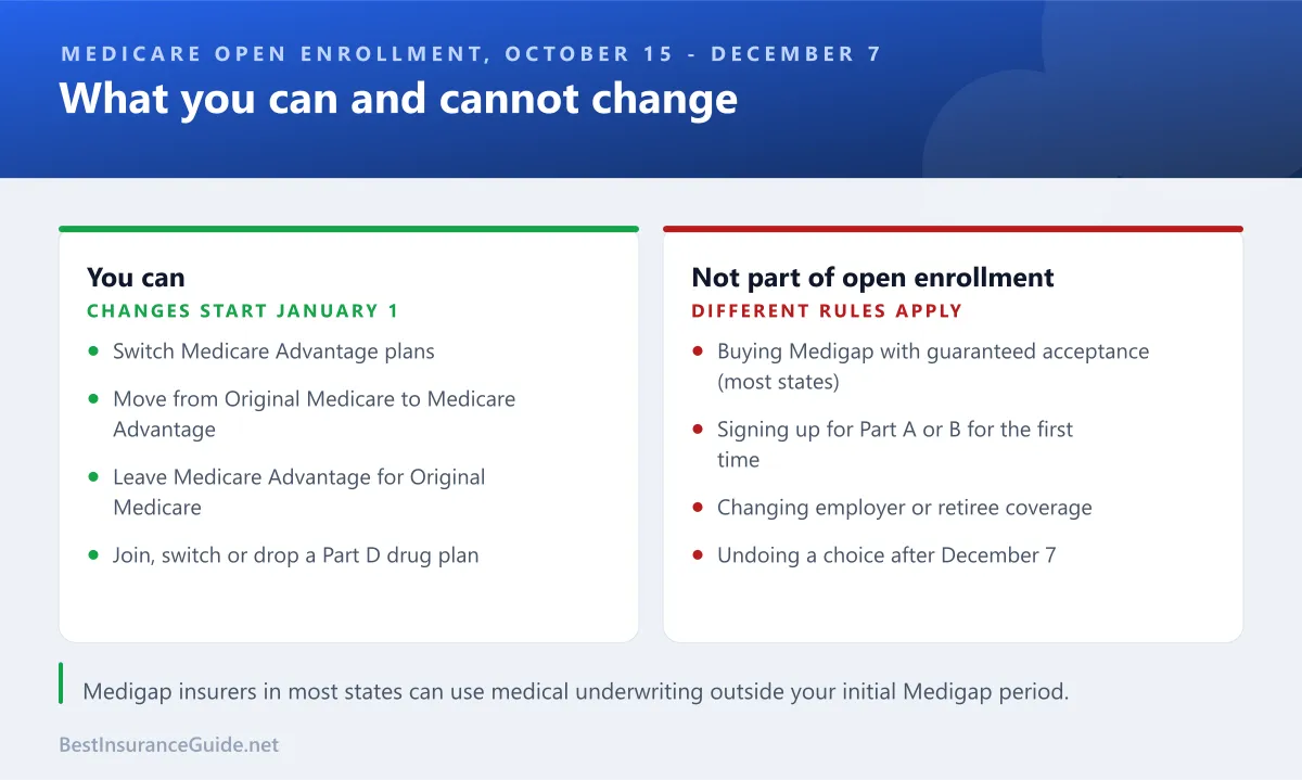 Comparison of what you can change during Medicare open enrollment, such as switching Medicare Advantage plans or changing a Part D plan, and what is not part of it, such as buying Medigap with guaranteed acceptance or signing up for Part A or B for the first time