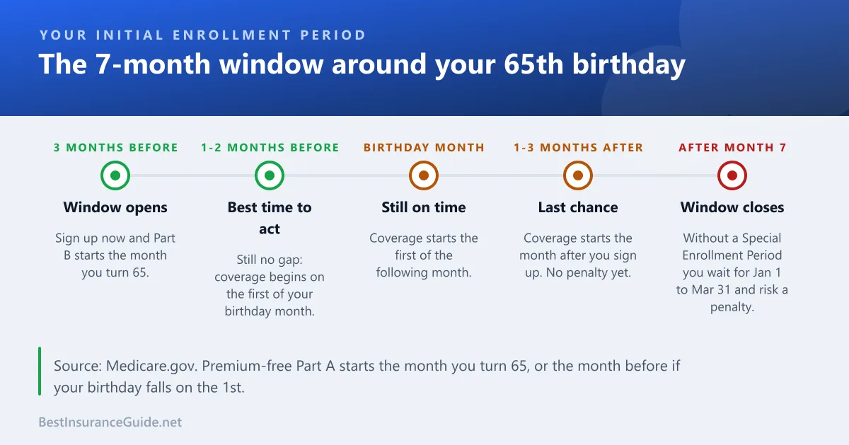 Timeline of the seven-month Medicare Initial Enrollment Period, showing that signing up in the three months before your 65th birthday month means coverage starts with no gap