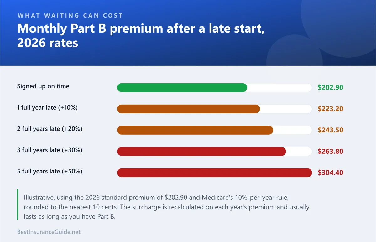 Bar chart of the monthly Part B premium at 2026 rates for people who signed up on time and one, two, three and five full years late