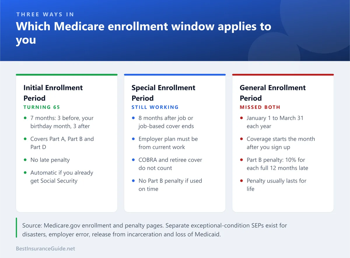 Comparison of the three Medicare enrollment windows: the Initial Enrollment Period at 65, the Special Enrollment Period for people with job-based coverage, and the January to March General Enrollment Period
