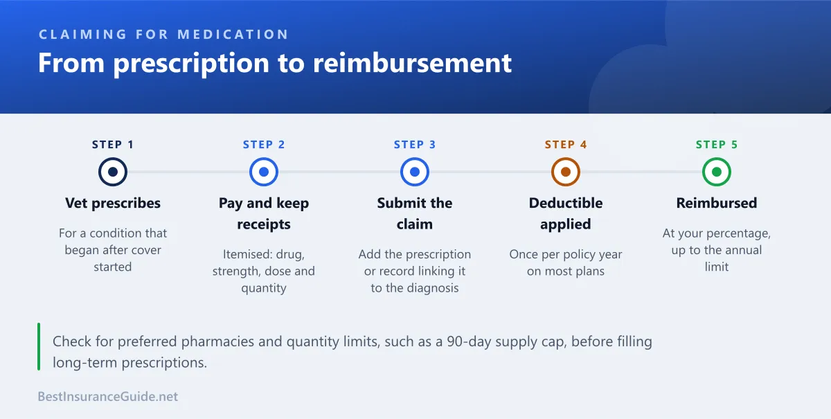 Five steps from a veterinary prescription to reimbursement for a pet medication claim