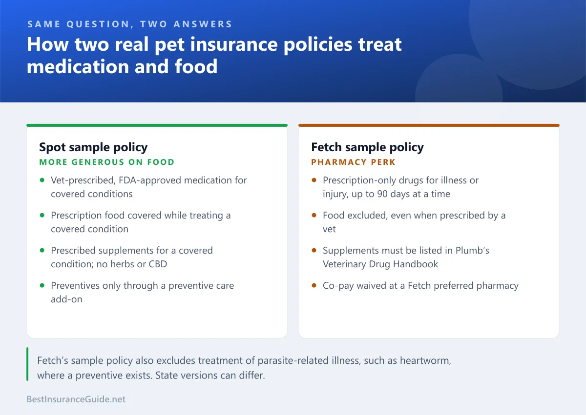 Side-by-side comparison of how Spot's and Fetch's sample policies treat prescription medication, prescription food, supplements and preventives