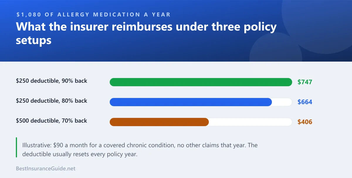 Bar chart of how much an insurer would reimburse on $1,080 of yearly medication under three common deductible and reimbursement combinations