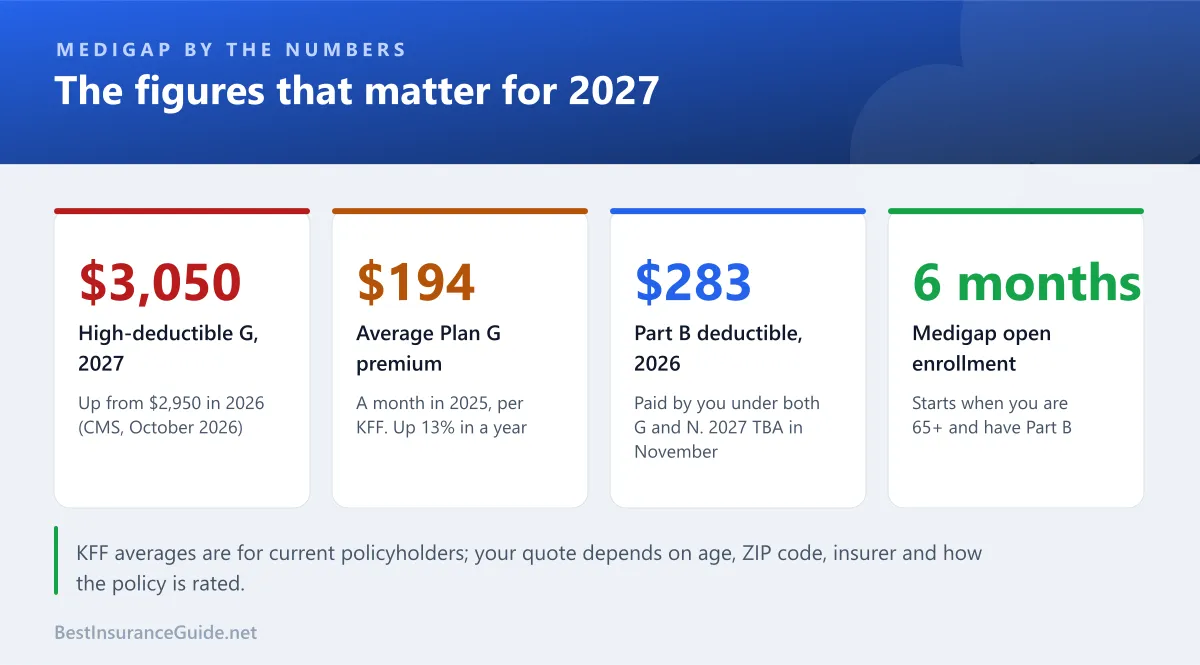 Statistics panel of key Medigap numbers for 2027: the $3,050 high-deductible Plan G deductible, the $194 average Plan G premium, the $283 Part B deductible and the six-month Medigap open enrollment period