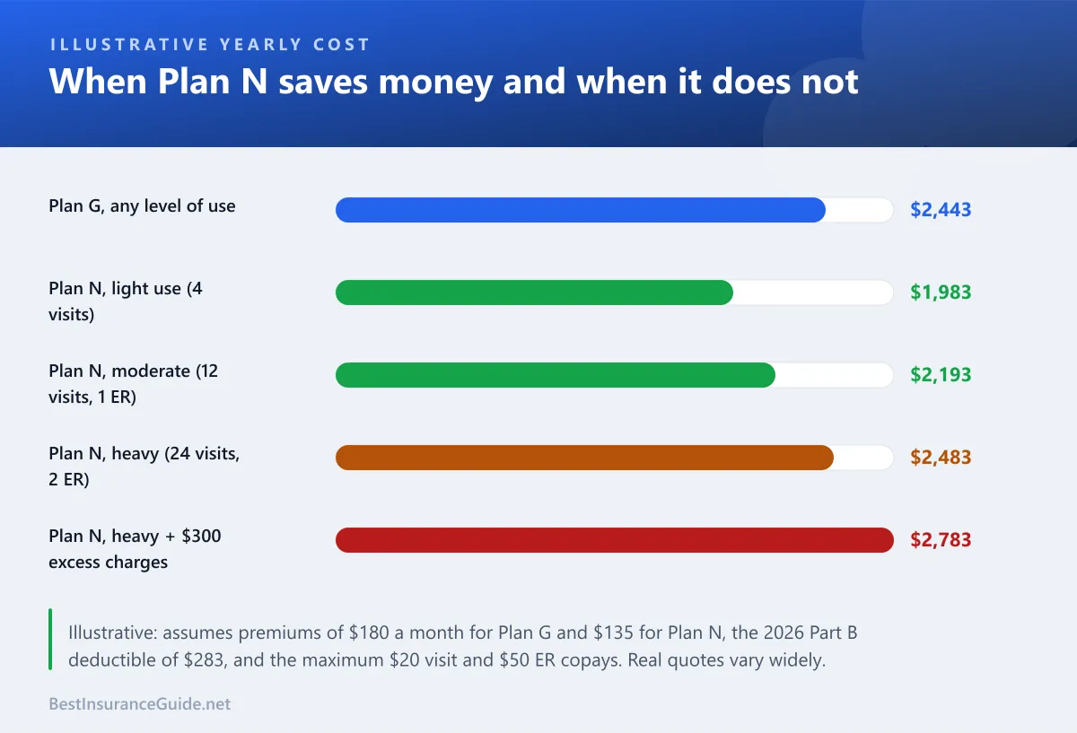 Bar chart of illustrative annual costs showing Plan G at $2,443 for any level of use, and Plan N ranging from $1,983 for light use to $2,783 for heavy use with excess charges