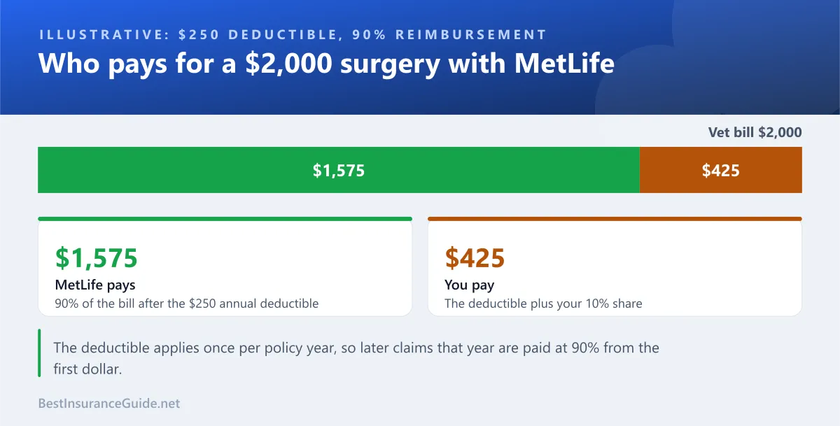 How a $2,000 MetLife pet insurance claim splits between you and the insurer
