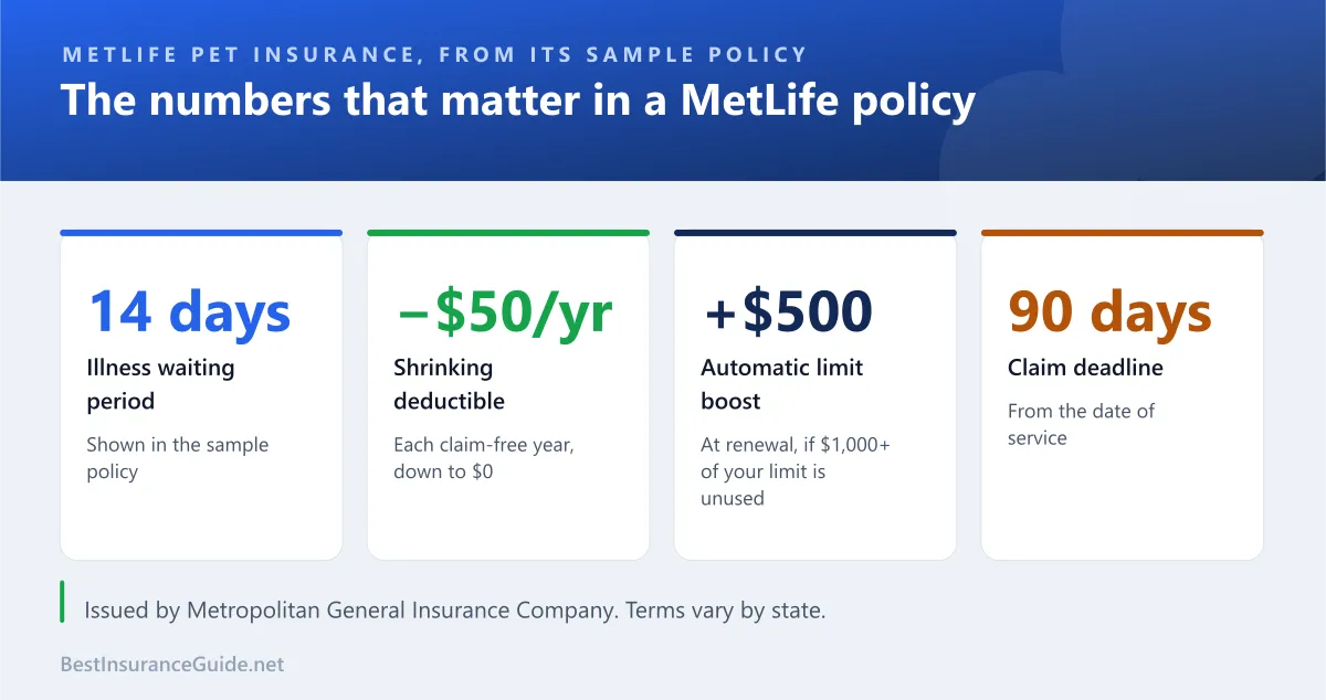 Key features of MetLife Pet Insurance from its sample policy