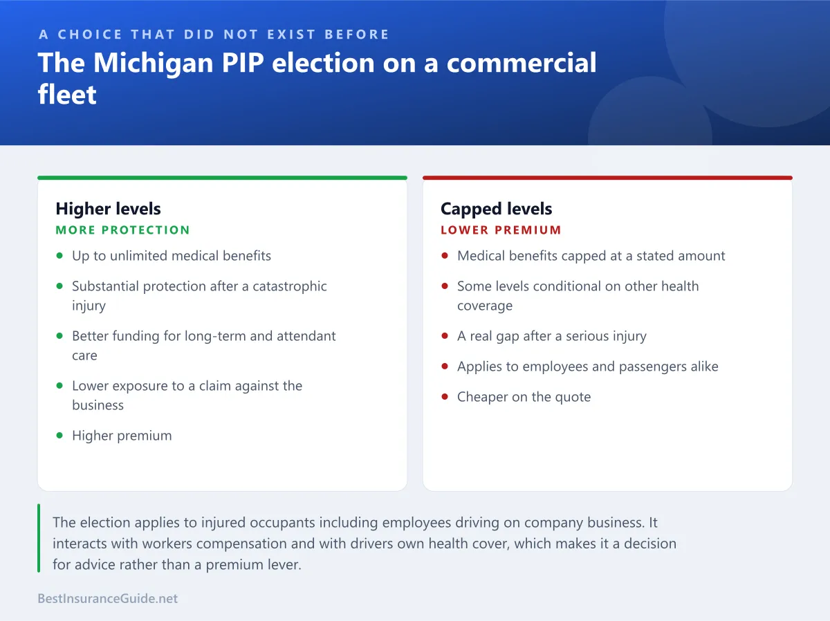 Comparison panel showing how the Michigan PIP election works for commercial vehicles and what each level means