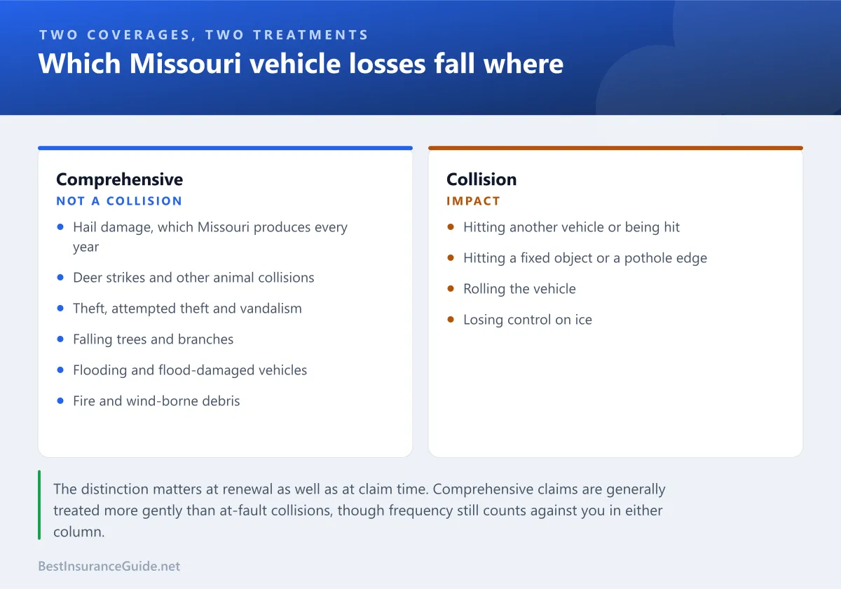 Comparison panel showing which Missouri vehicle losses fall under collision and which under comprehensive, including hail, deer and theft