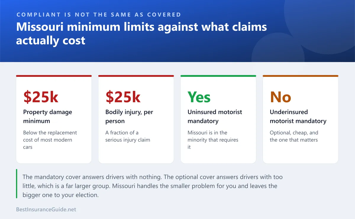 Statistics panel showing Missouri minimum liability limits against what a serious injury or a modern vehicle replacement actually costs