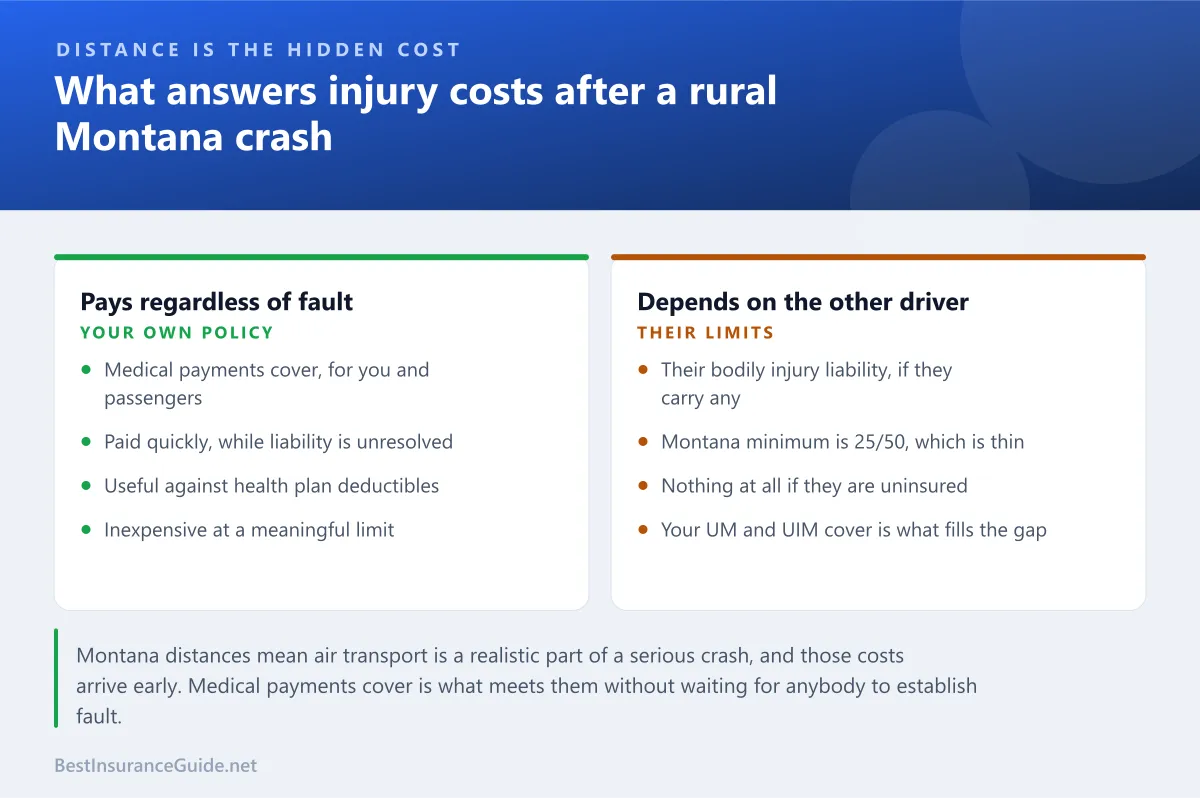 Comparison panel showing which Montana coverages respond to injury costs regardless of fault and which depend on the other driver having limits