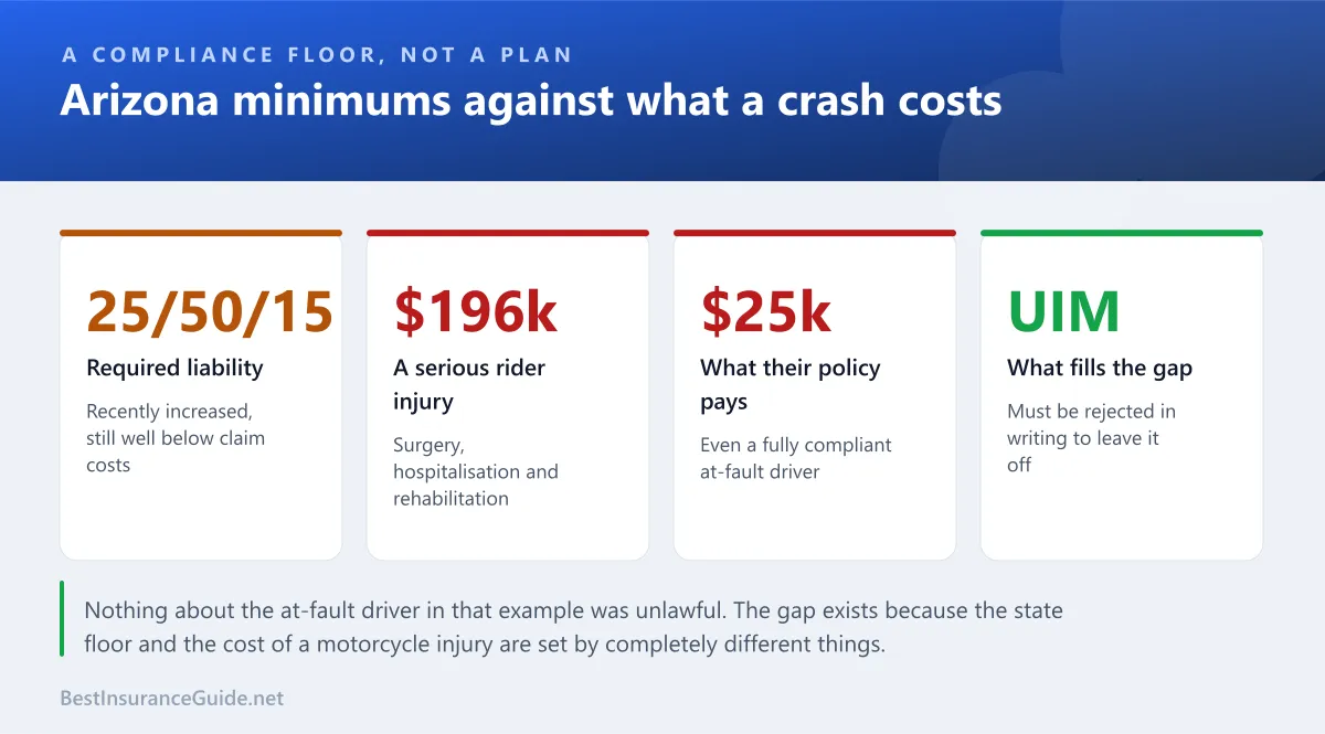 Statistics panel showing Arizona motorcycle insurance minimums against the coverages that actually protect a rider