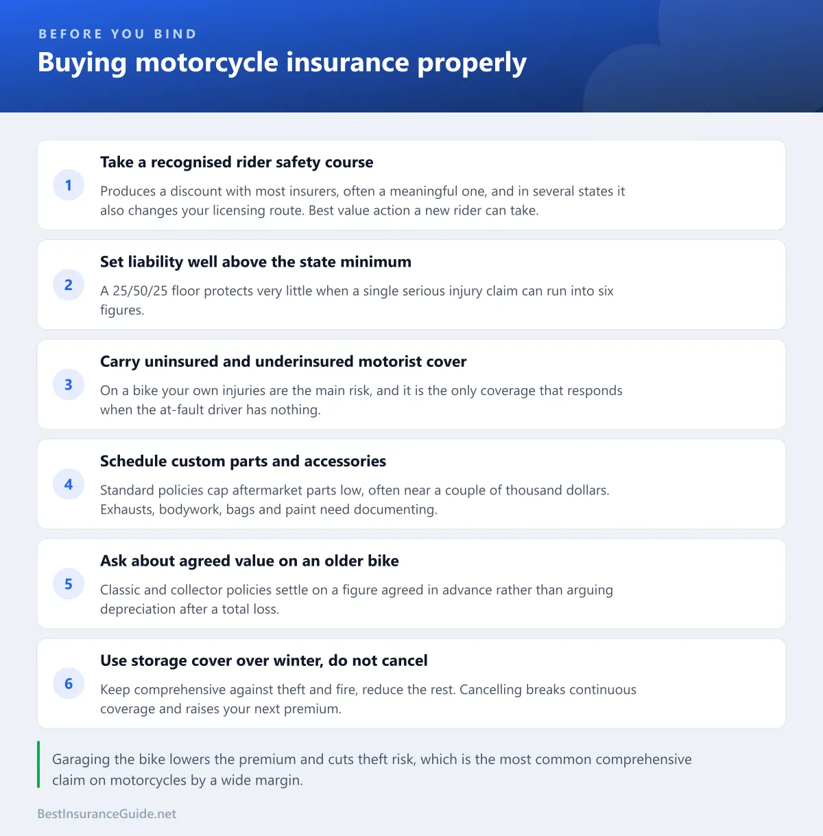 Checklist for buying motorcycle insurance: take a safety course, set liability above the state minimum, carry uninsured motorist cover, schedule custom parts, and use storage cover rather than cancelling