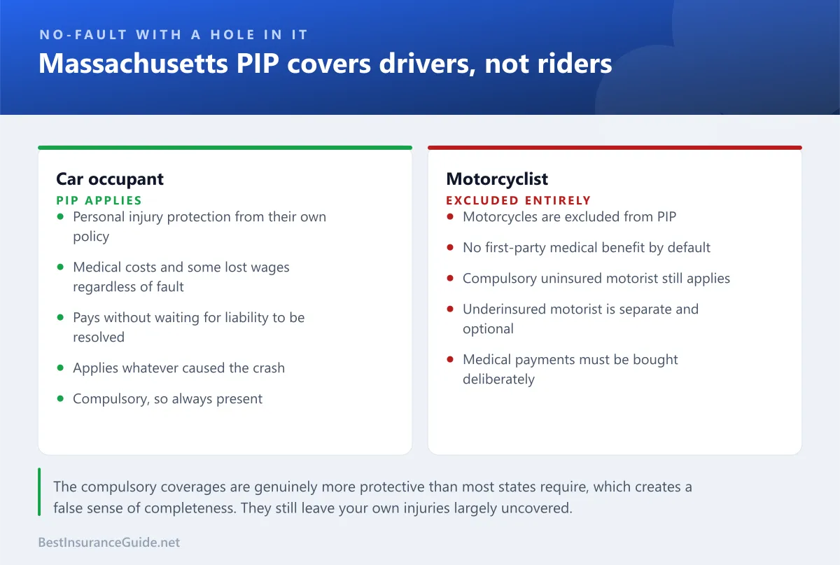 Comparison panel showing how Massachusetts no-fault provides PIP to car occupants but excludes motorcyclists entirely