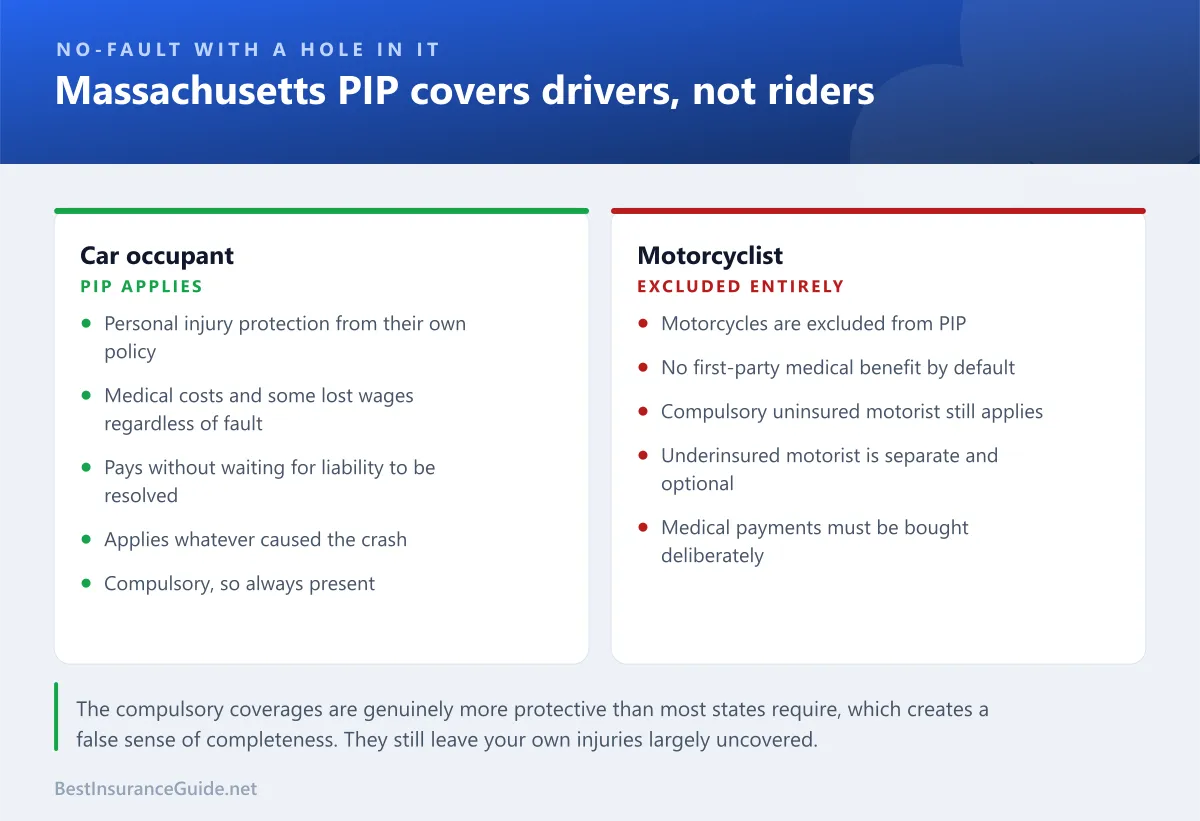 Comparison panel showing how Massachusetts no-fault provides PIP to car occupants but excludes motorcyclists entirely