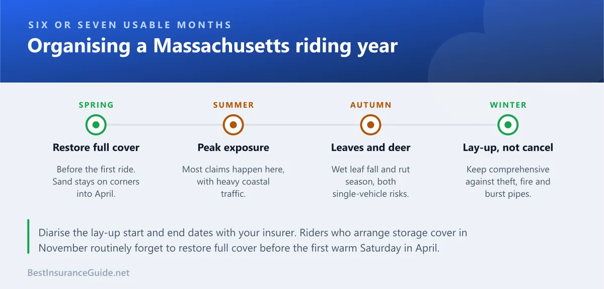 Timeline showing how a Massachusetts riding year splits between full cover and storage cover, and what changes at each point