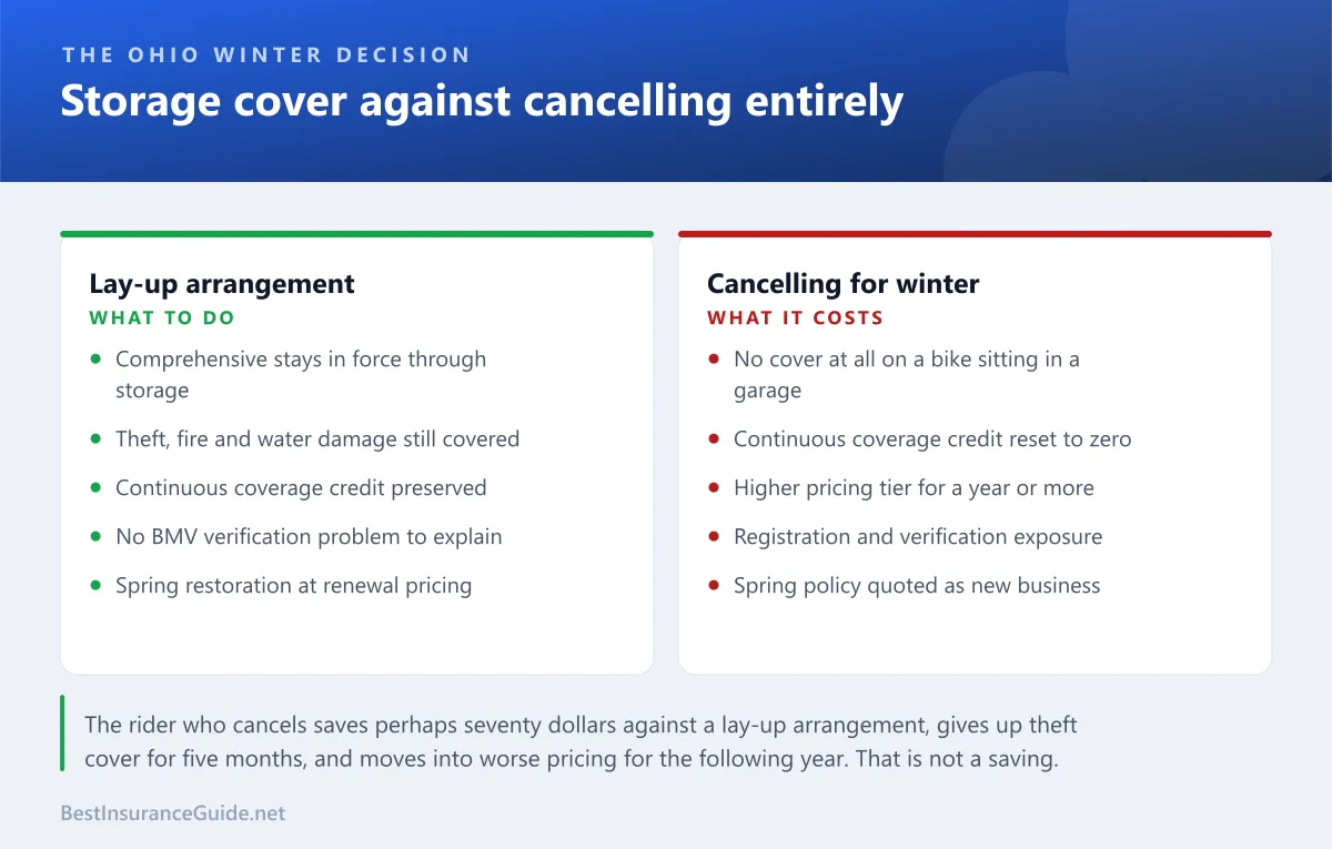 Comparison panel weighing a lay-up storage arrangement against cancelling motorcycle insurance entirely over an Ohio winter