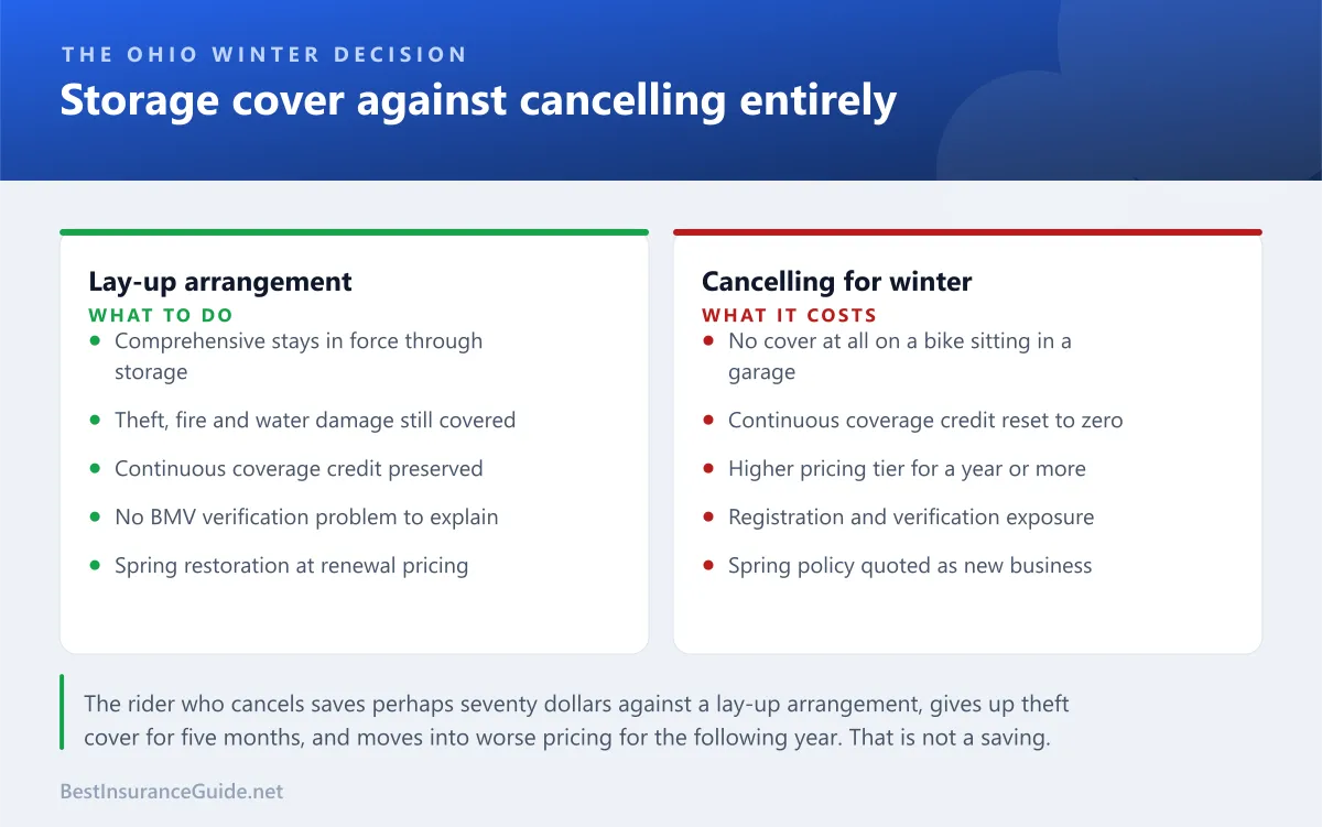 Comparison panel weighing a lay-up storage arrangement against cancelling motorcycle insurance entirely over an Ohio winter