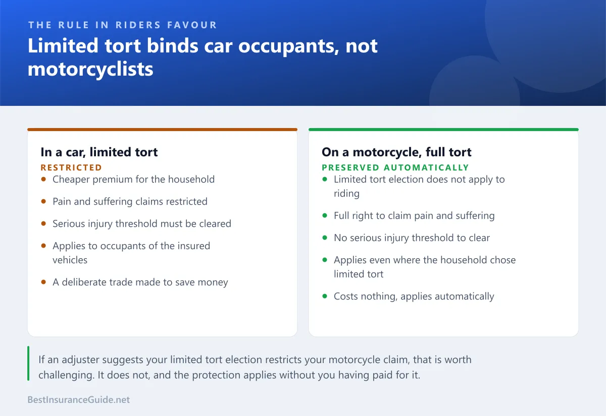 Comparison panel showing how Pennsylvania limited tort restricts car occupants but does not apply to motorcyclists, who retain full tort rights