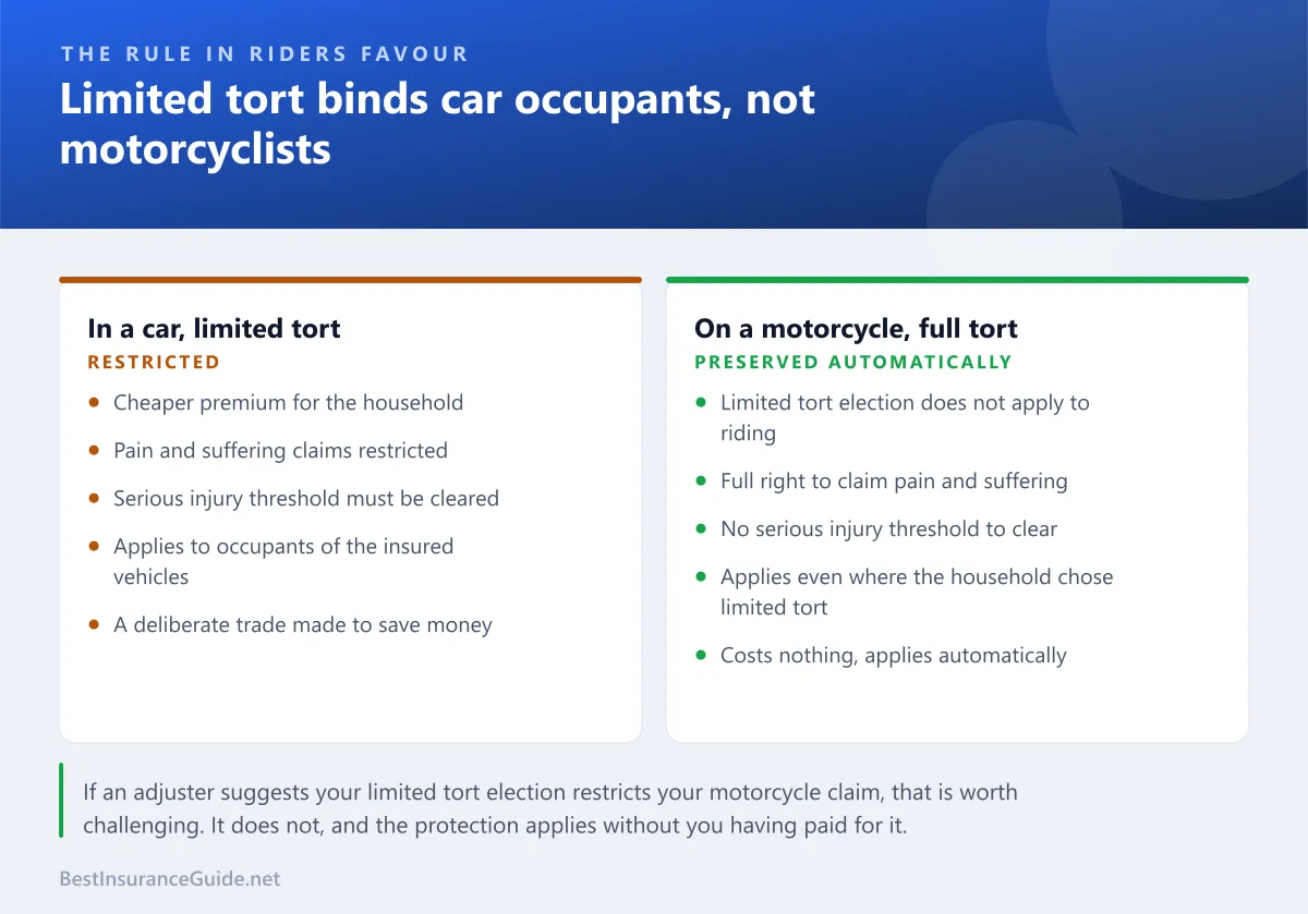 Comparison panel showing how Pennsylvania limited tort restricts car occupants but does not apply to motorcyclists, who retain full tort rights