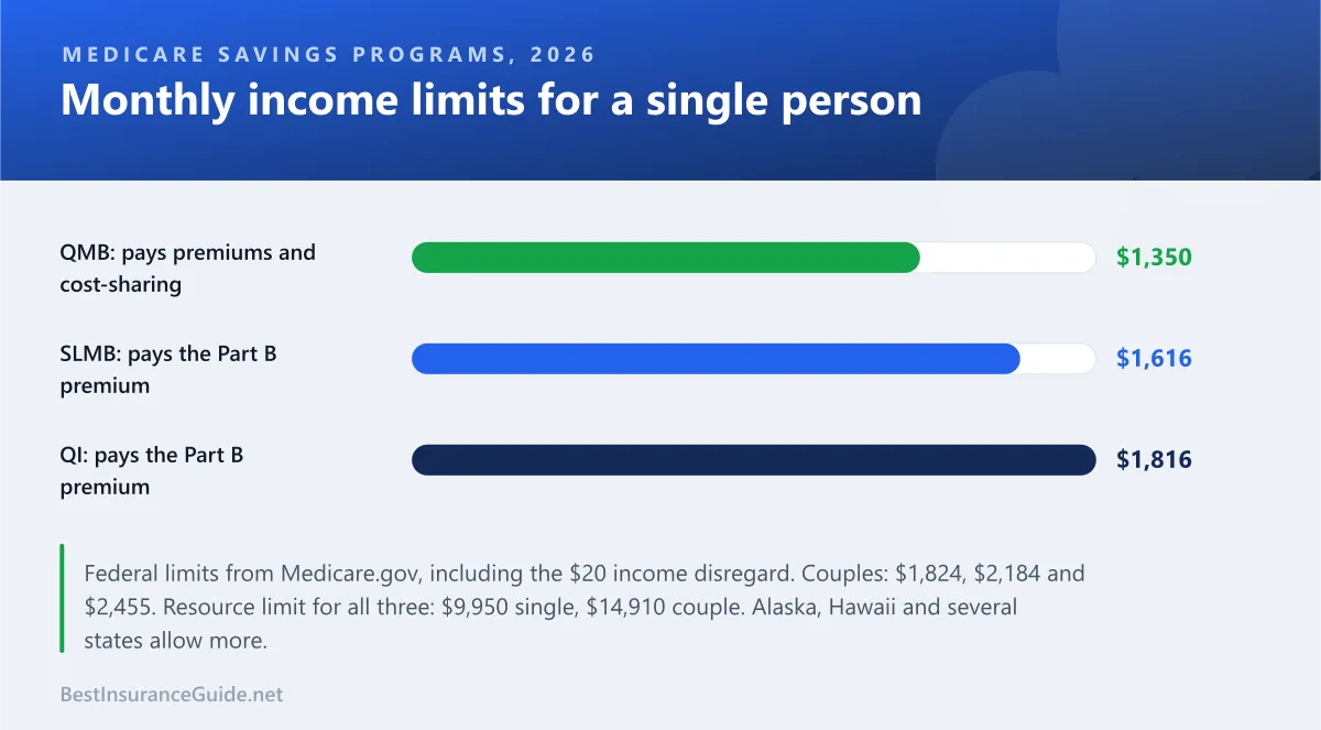 Bar chart of 2026 Medicare Savings Program monthly income limits for a single person: QMB $1,350, SLMB $1,616 and QI $1,816