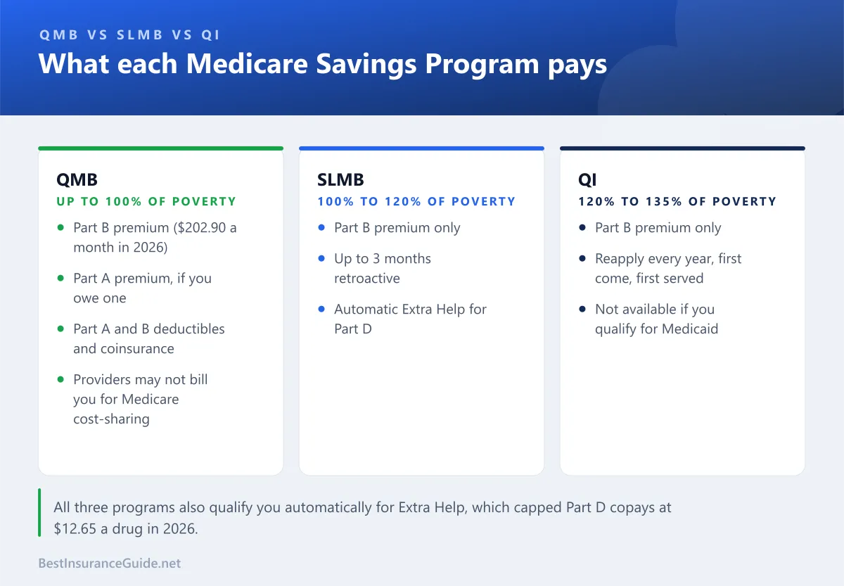 Three columns comparing what QMB, SLMB and QI each pay in 2026