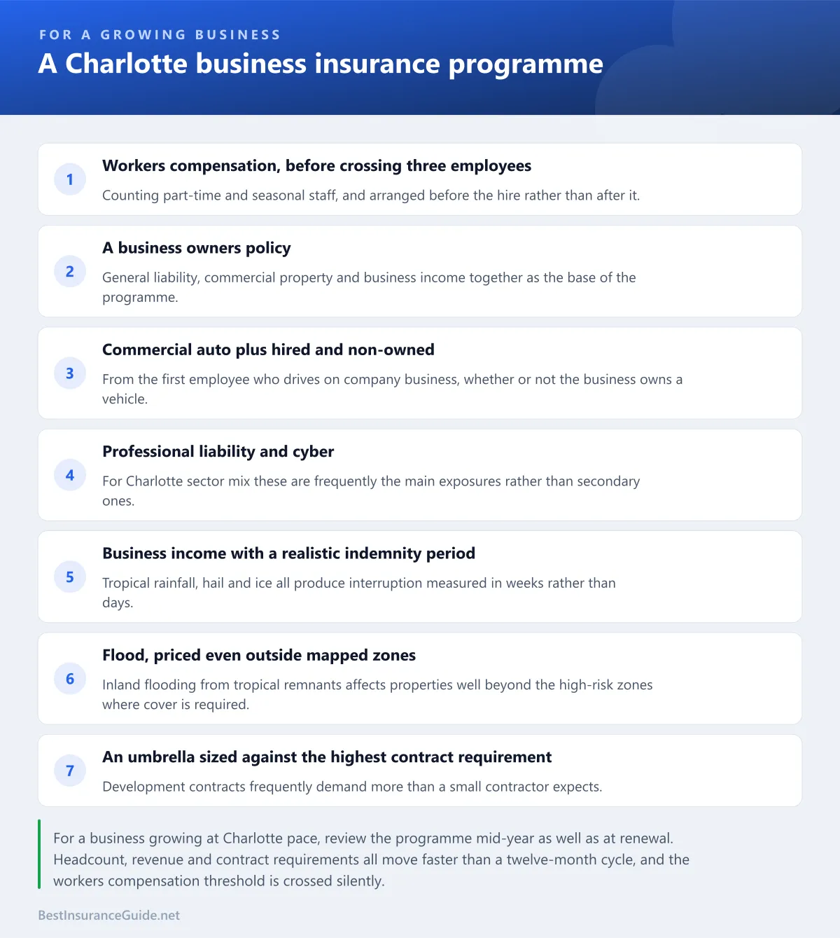 Checklist of the coverages a Charlotte business programme should include