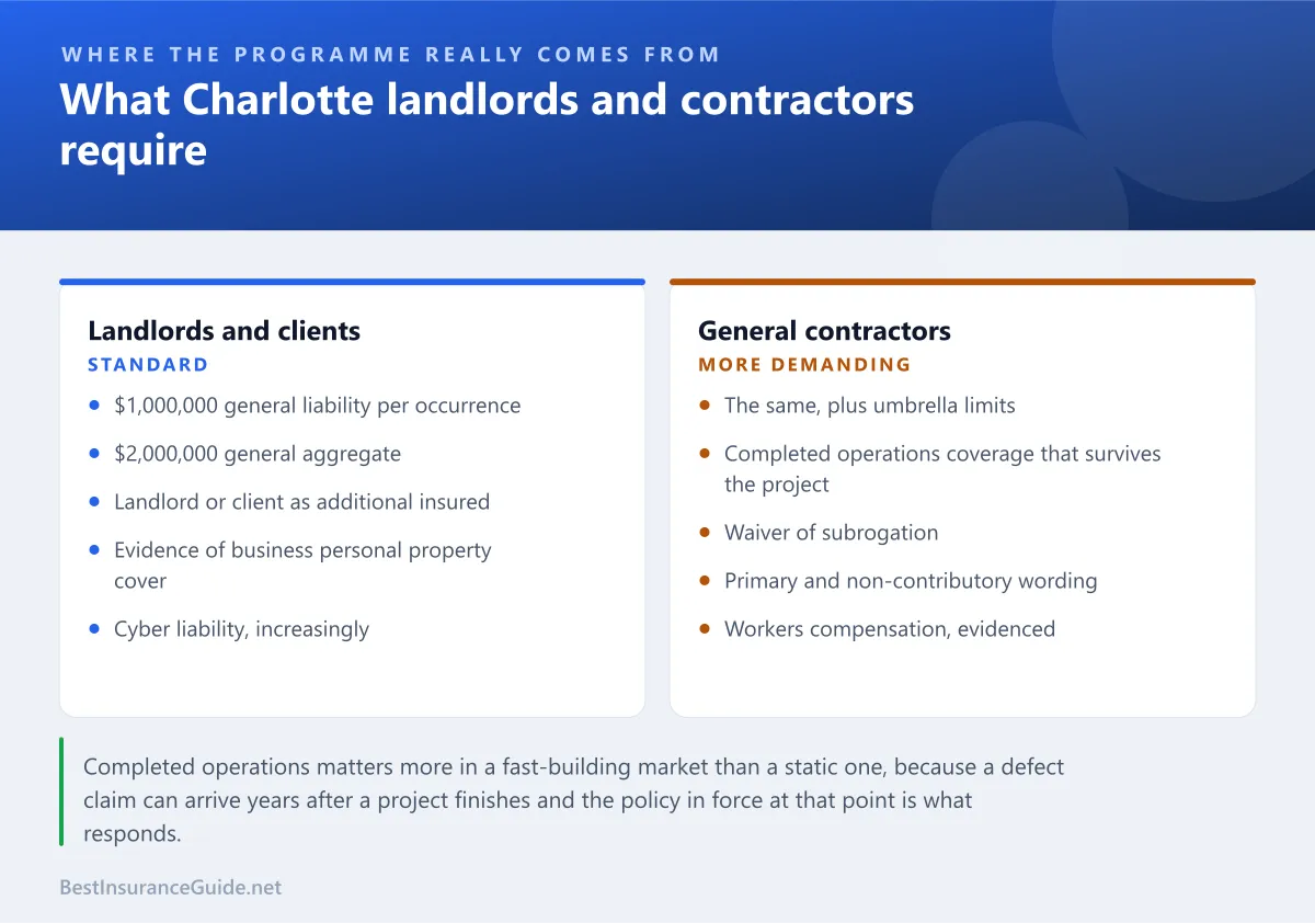 Comparison panel showing the insurance requirements commonly imposed by Charlotte landlords, contractors and clients