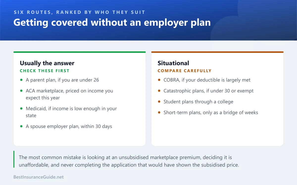 Comparison panel showing the main routes to health coverage without a job, weighing cost, eligibility and how quickly each starts