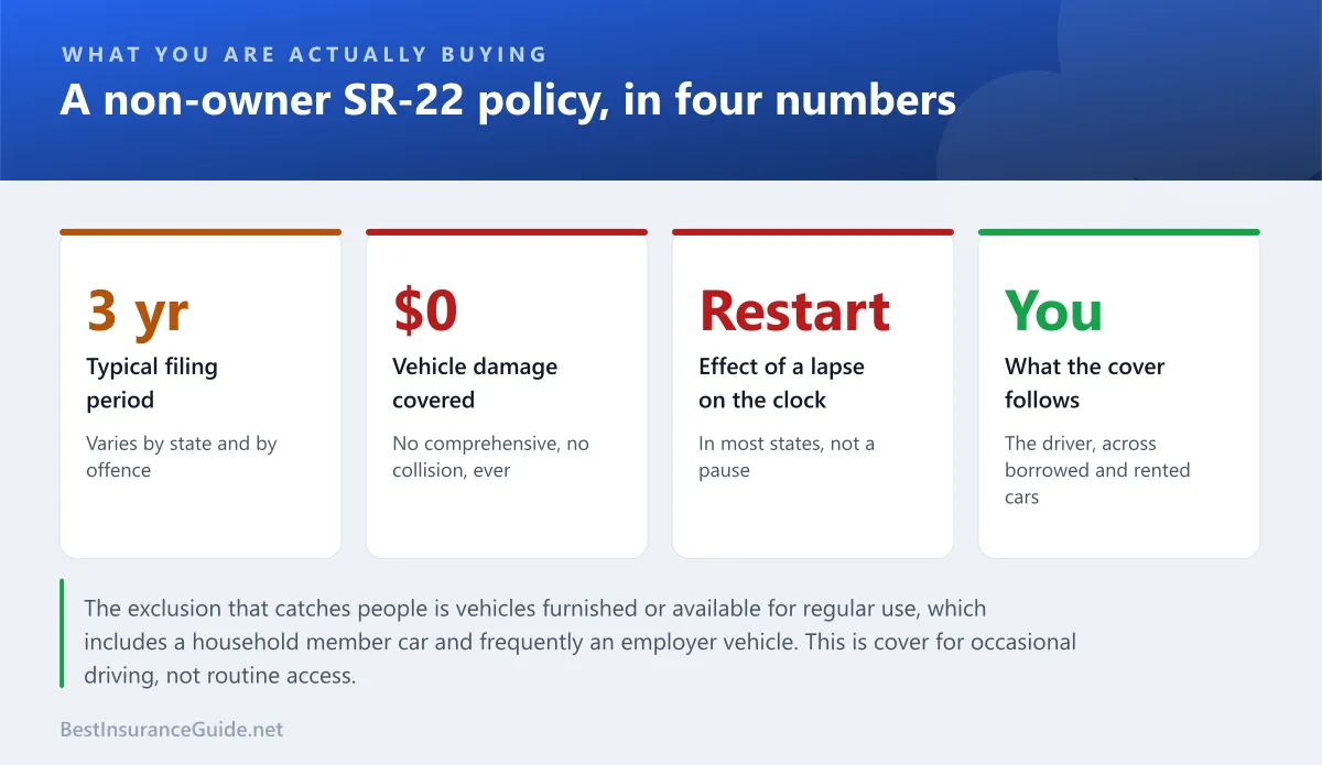 Statistics panel showing what a non-owner SR-22 policy covers, what it costs and how long the filing typically lasts