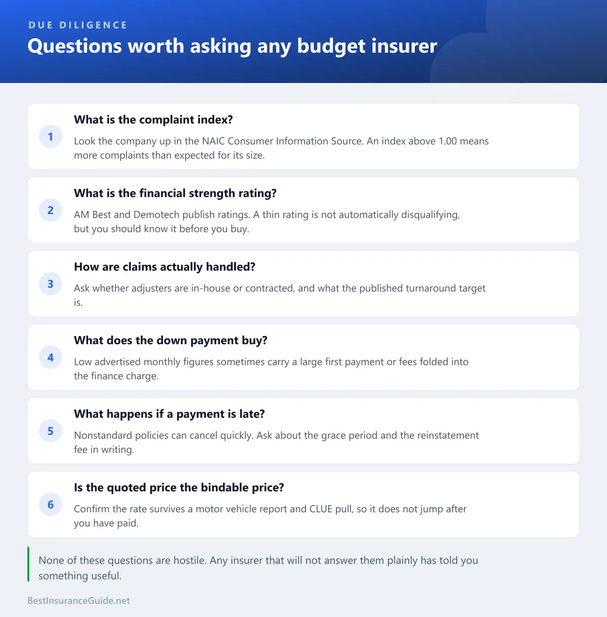 Checklist of six questions to ask any budget insurer, covering complaint index, financial strength, claims handling, down payment, late payment terms, and whether the quote is bindable