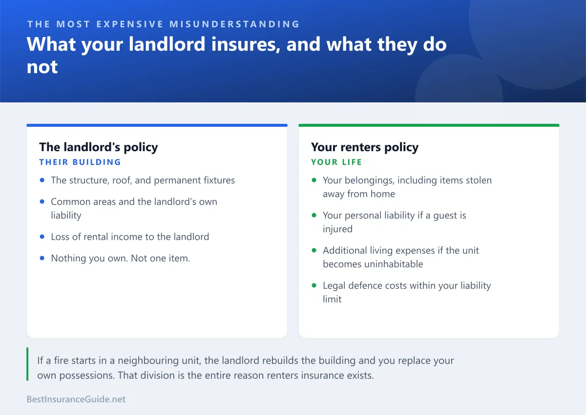 Comparison showing the landlord's policy covers the building and their own liability, while the renter's policy covers belongings, liability and living expenses