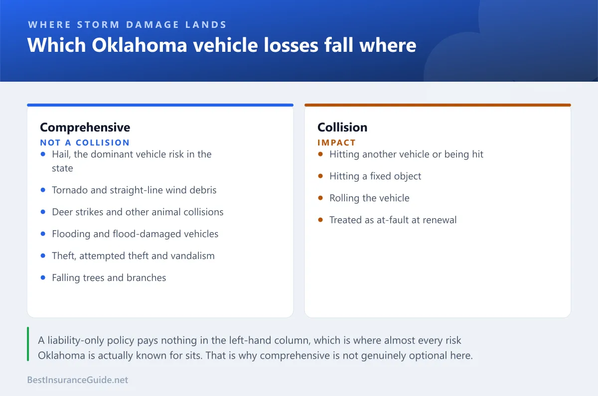 Comparison panel showing which Oklahoma vehicle losses fall under comprehensive and which under collision, including hail, tornado debris, deer and theft