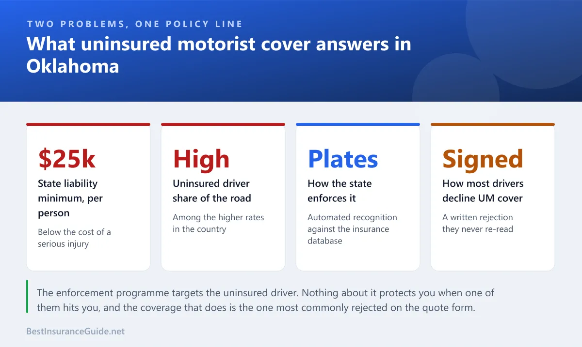 Statistics panel showing Oklahoma minimum liability limits, the state uninsured driver problem and what uninsured motorist cover actually answers