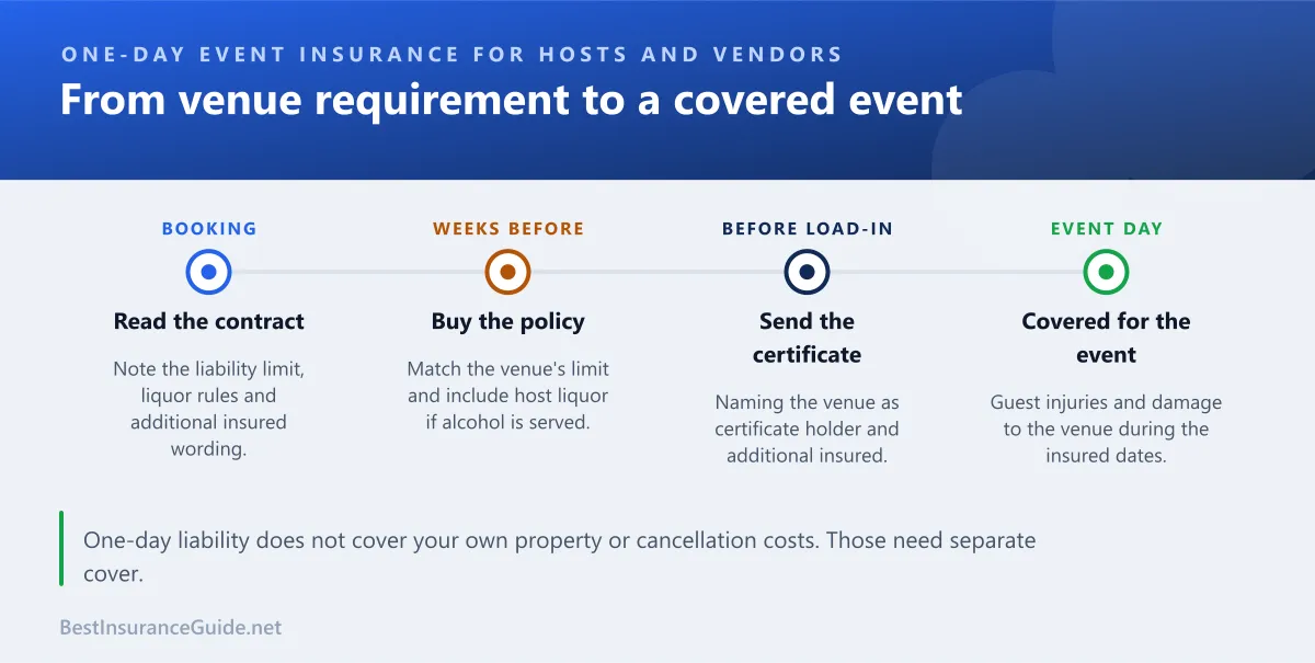 Timeline showing how a one-day event liability policy is bought and used, from venue requirement to the event day