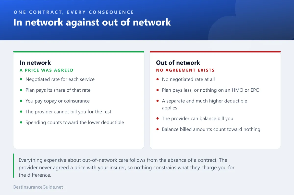 Comparison panel showing how in-network and out-of-network care differ in price, cost sharing and billing rights