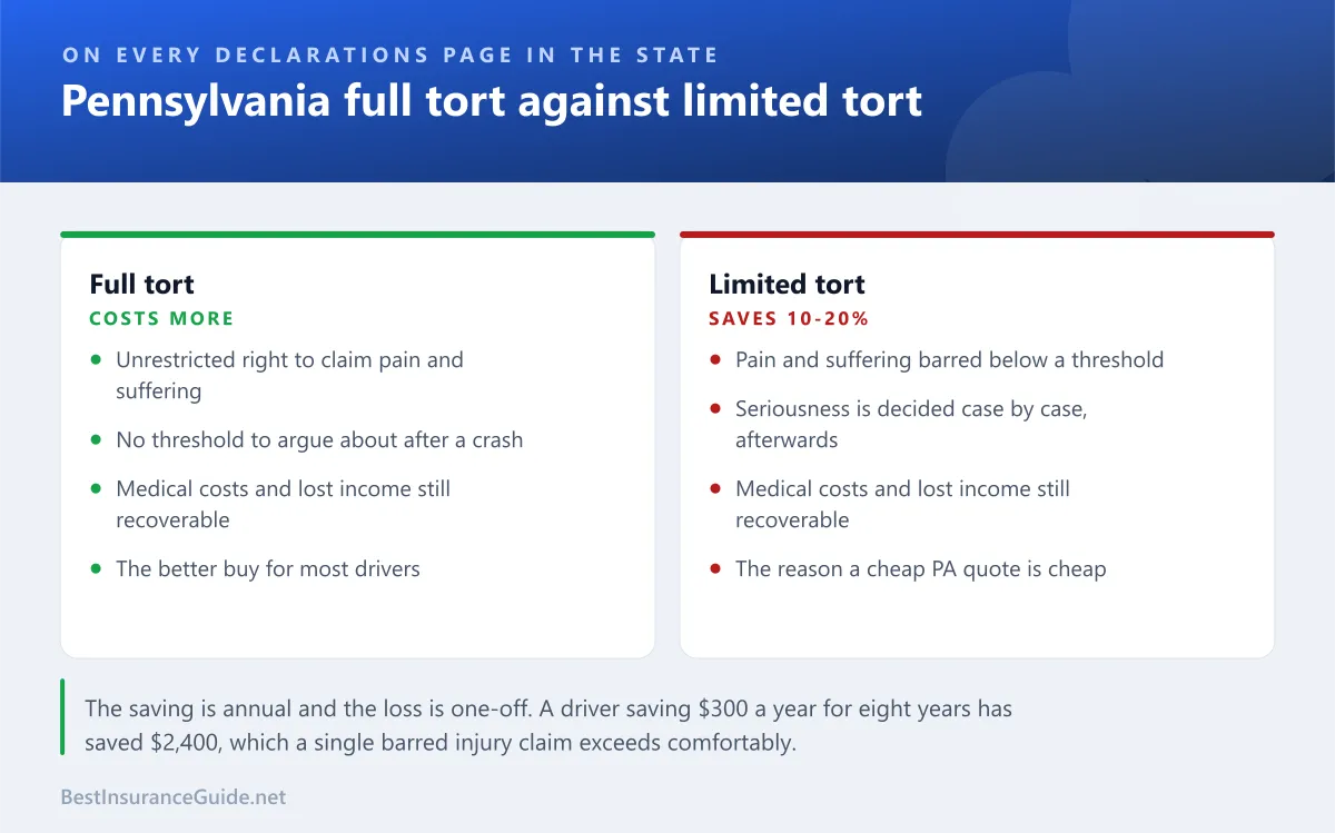 Comparison panel showing what Pennsylvania full tort and limited tort each preserve and give up, and the typical premium difference