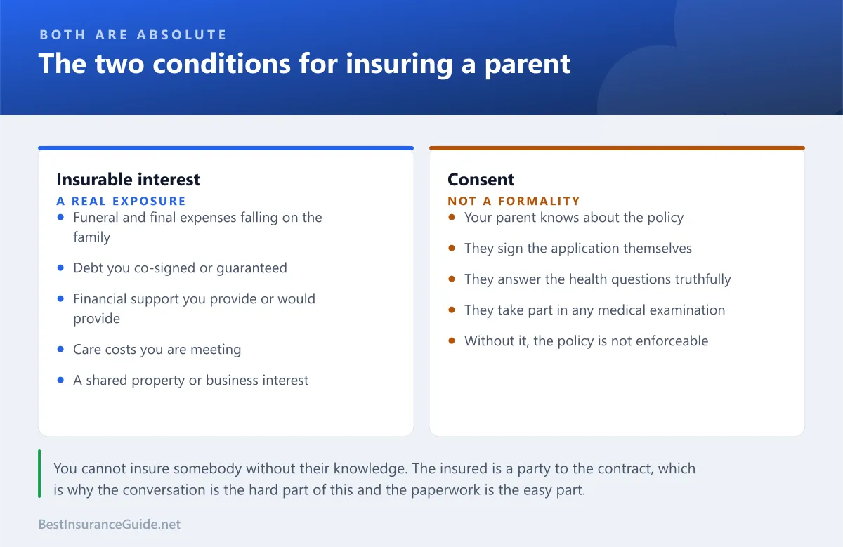Comparison panel showing the two absolute requirements for insuring a parent and what each one means in practice