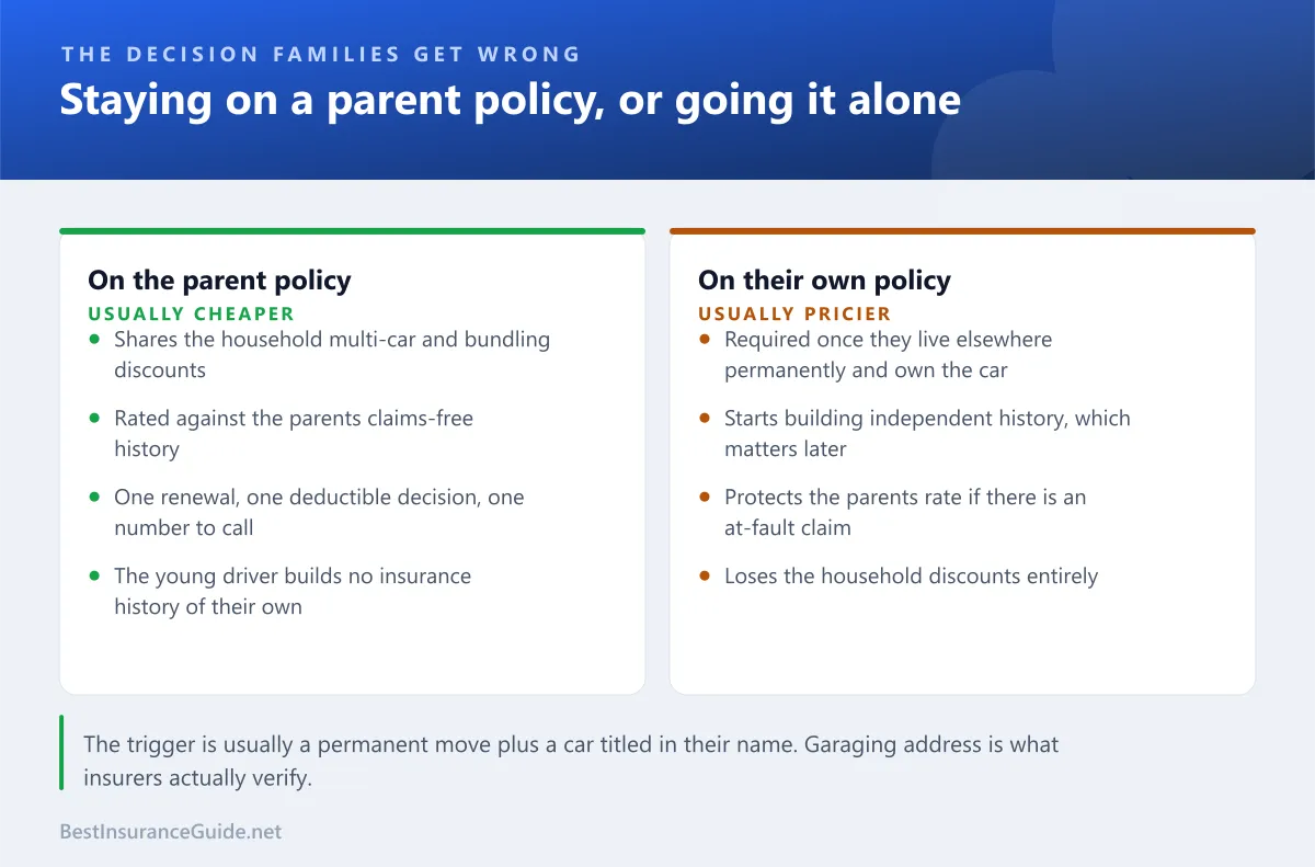 Comparison of staying on a parent's policy against taking out an individual policy, covering discounts, rating history and when a split becomes necessary