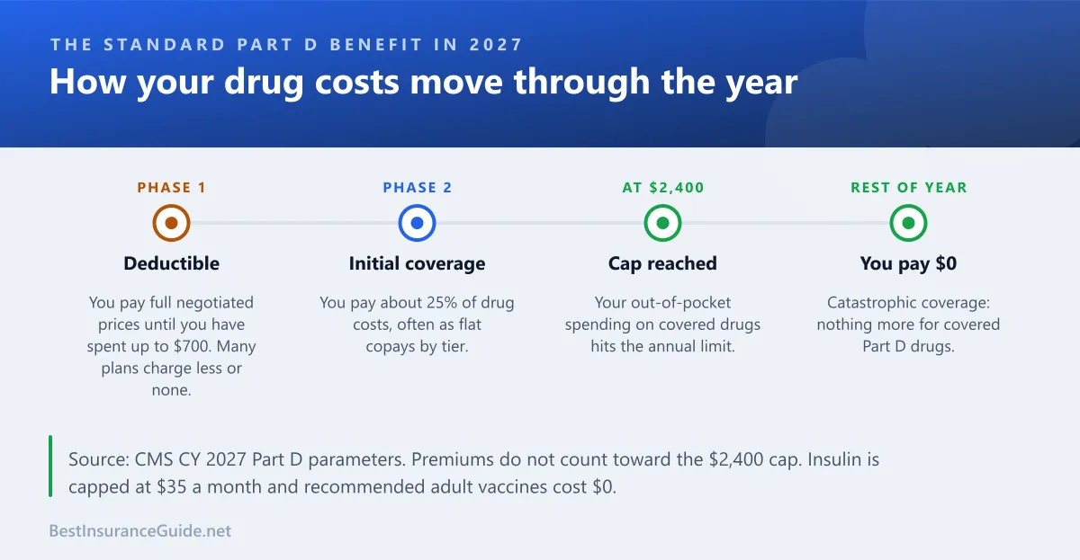 Timeline of the 2027 Medicare Part D standard benefit, from the deductible of up to $700 through initial coverage at about 25% to the $2,400 cap and $0 catastrophic coverage
