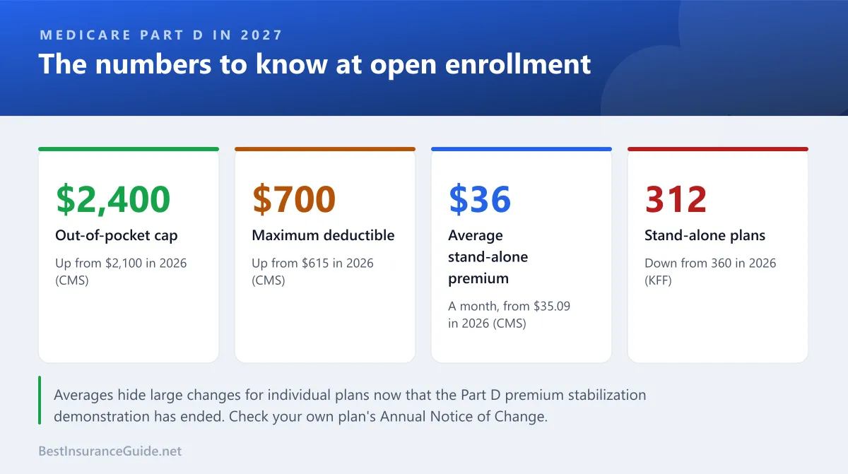 Statistics panel of 2027 Medicare Part D numbers: the $2,400 out-of-pocket cap, the $700 maximum deductible, the $36 average stand-alone premium and 312 stand-alone plans
