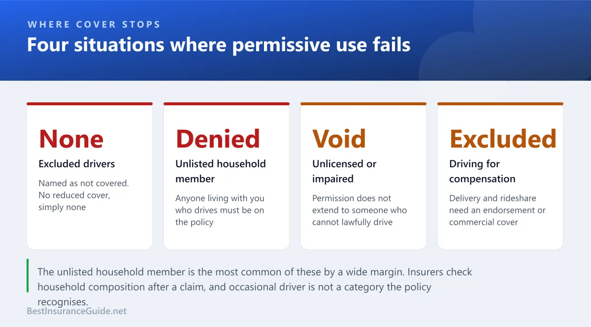 Statistics panel showing the four situations where permissive use fails: excluded drivers, unlisted household members, unlicensed drivers and commercial use
