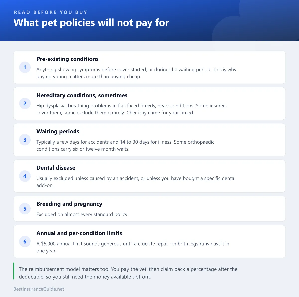 Checklist of pet insurance exclusions: pre-existing conditions, hereditary conditions, waiting periods, dental disease, breeding, and annual or per-condition limits