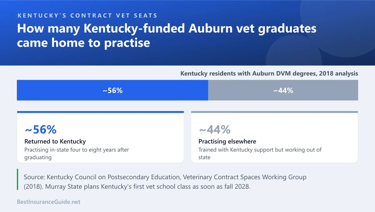 Split bar showing that about 56% of Kentucky residents with Auburn veterinary degrees returned to practise in Kentucky, according to a 2018 Council on Postsecondary Education analysis
