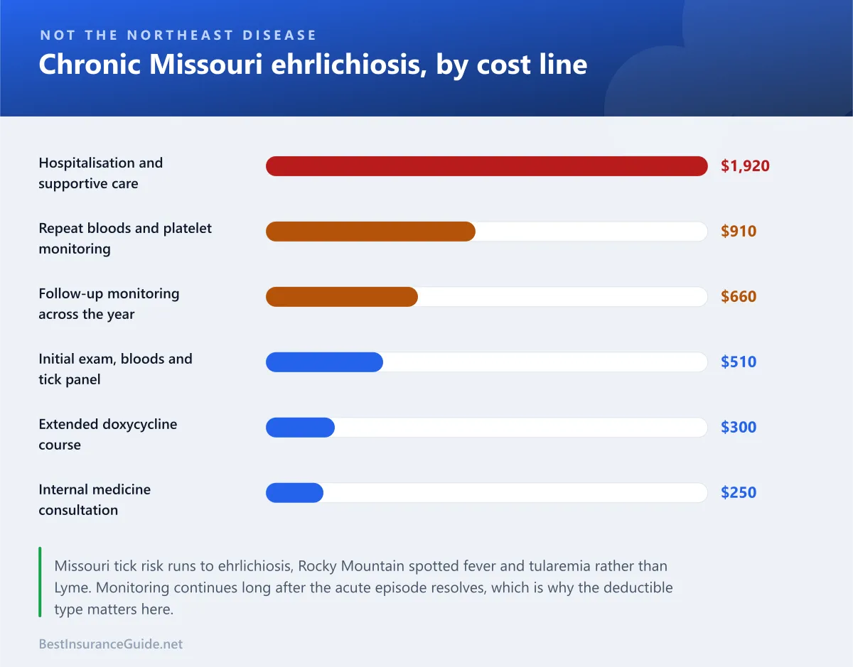 Bar chart breaking a chronic Missouri ehrlichiosis claim into its cost lines, with hospitalisation and repeat monitoring the largest components