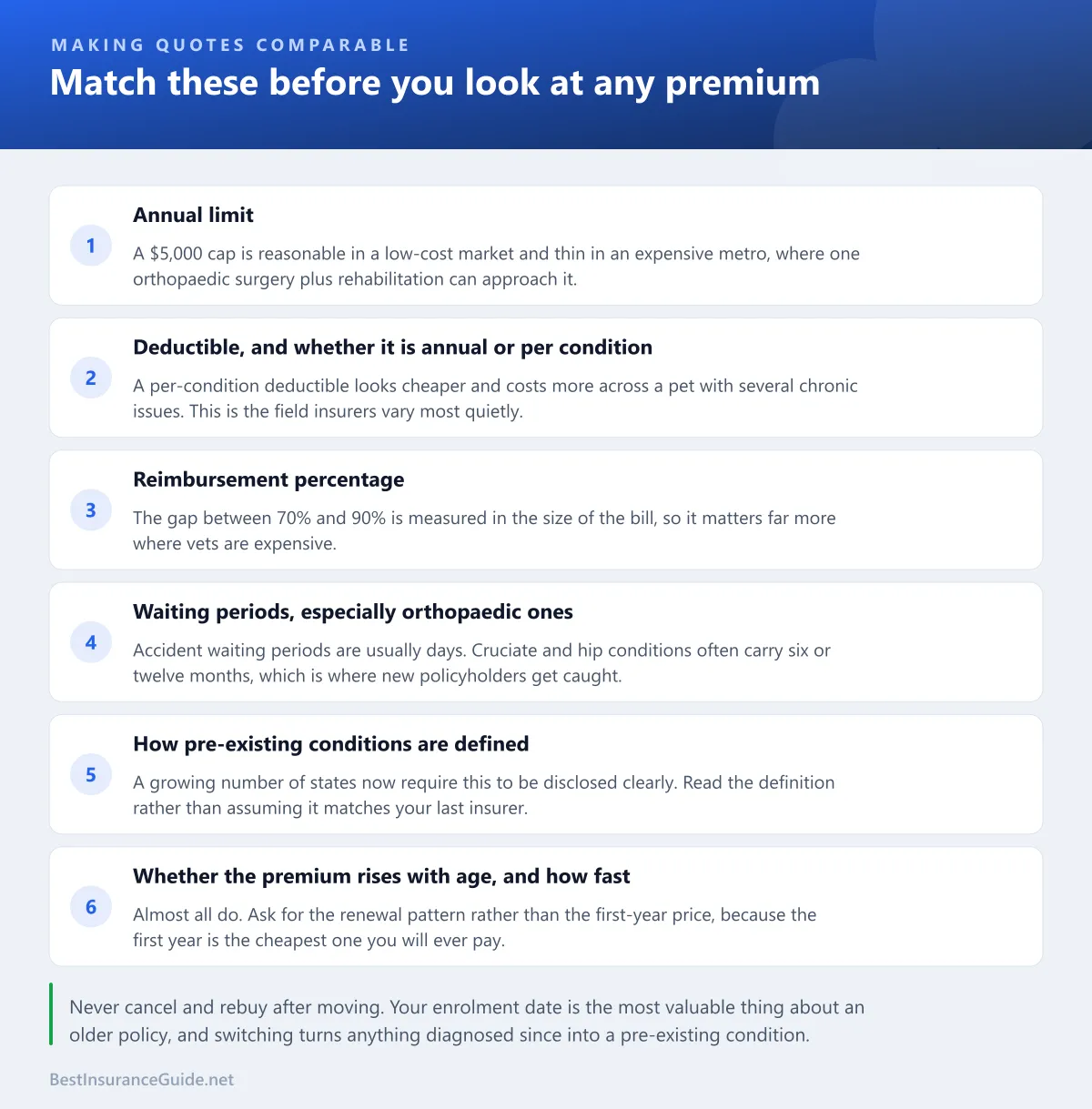 Checklist for comparing pet insurance quotes: match the annual limit, deductible, reimbursement percentage and waiting periods before comparing any premium