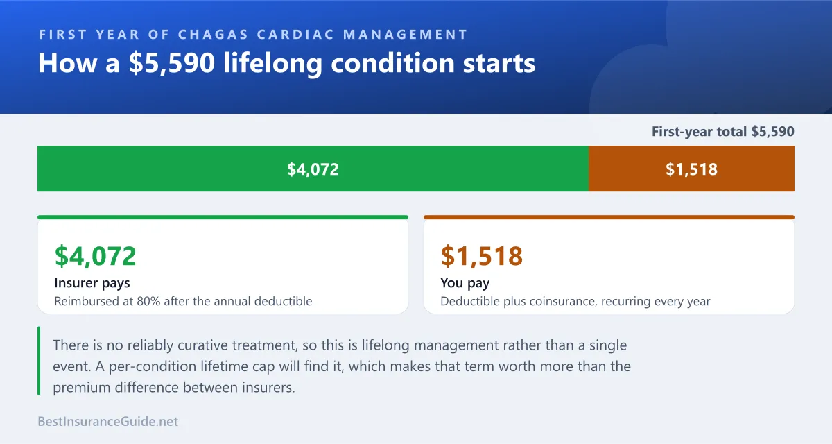 Split showing how a first-year Texas Chagas cardiac management claim divides between the insurer and the owner