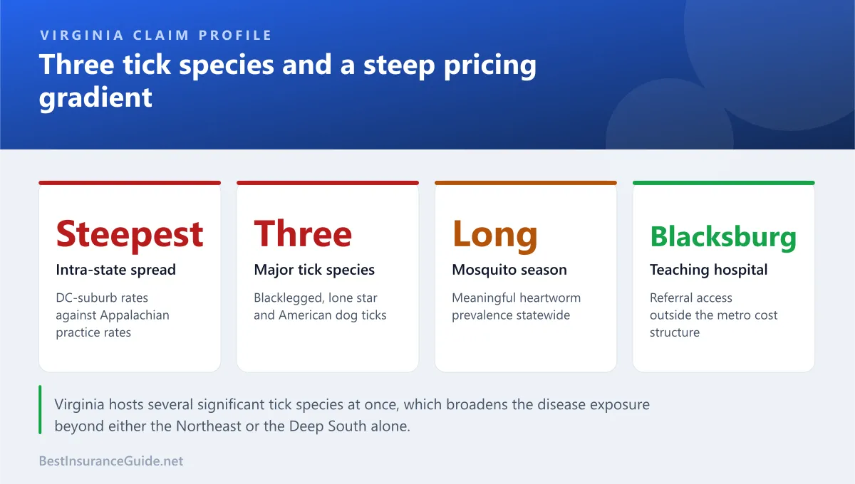 Statistics panel showing pet insurance cost drivers in Virginia, including the Northern Virginia premium, multi-species tick exposure and referral density