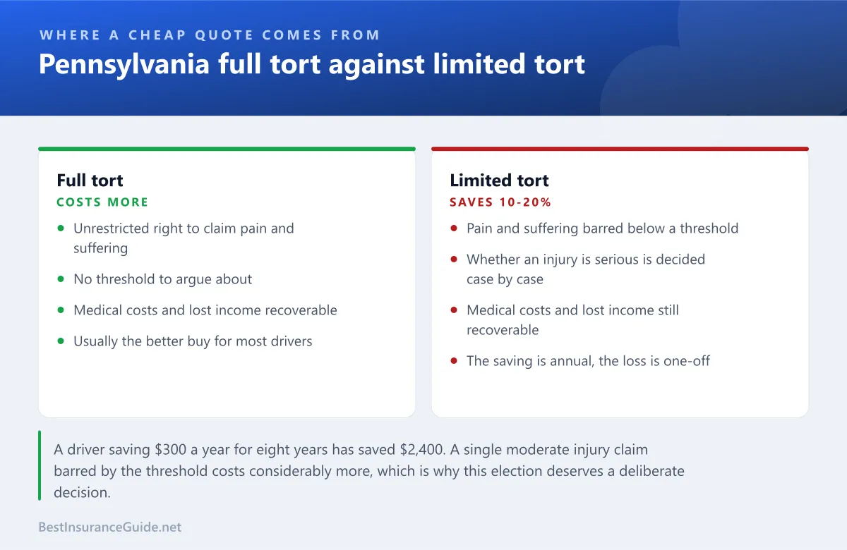 Comparison panel showing what Pennsylvania full tort and limited tort each preserve and give up, and what the premium difference typically is