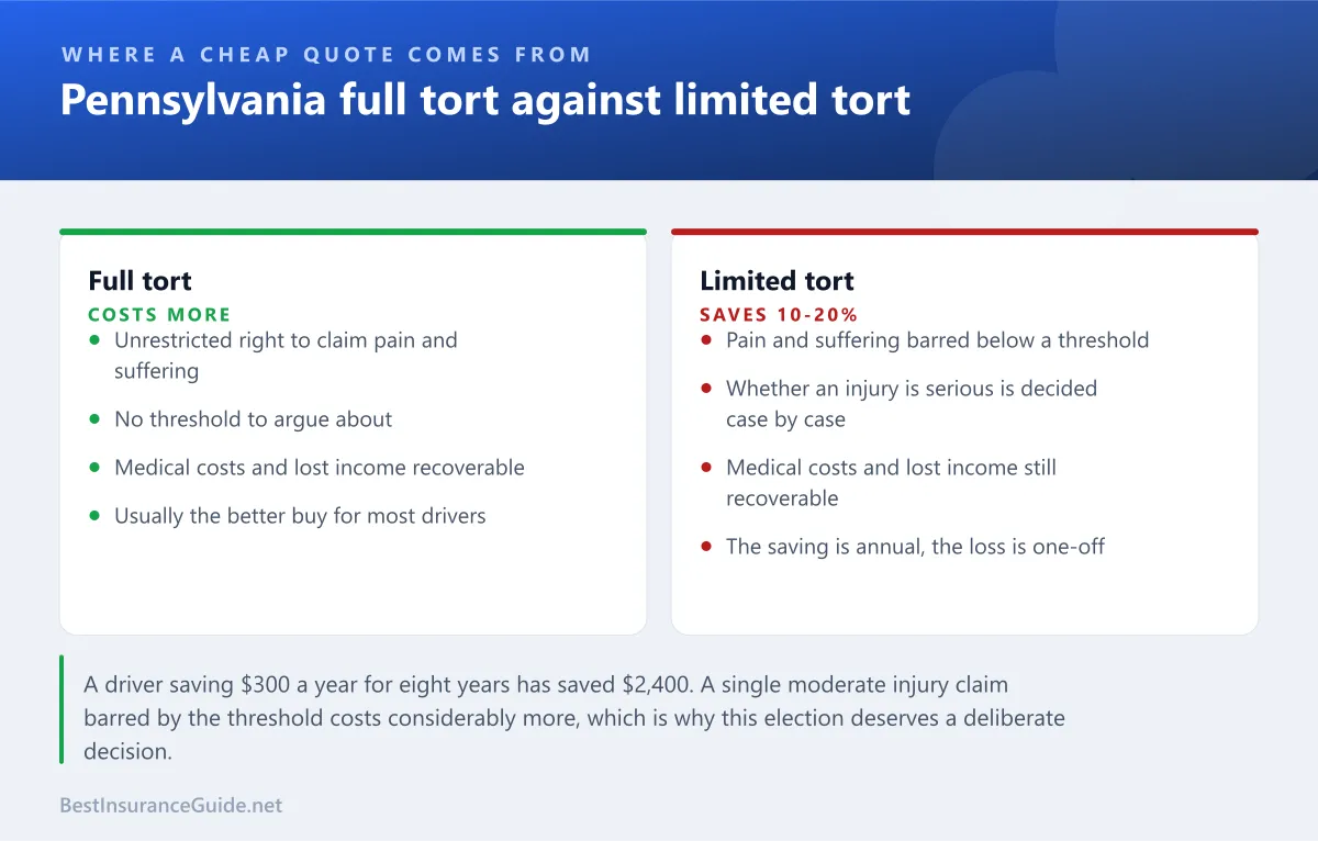 Comparison panel showing what Pennsylvania full tort and limited tort each preserve and give up, and what the premium difference typically is